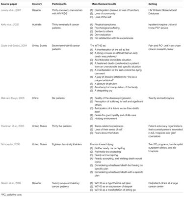 Ethical Challenges for an Understanding of Suffering: Voluntary Stopping of Eating and Drinking and the Wish to Hasten Death in Advanced Patients